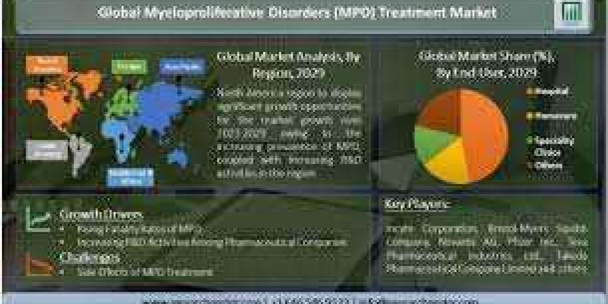 Myeloproliferative Disorders (MPD) Treatment Market Trends, Drivers, Challenges, and Forecast to 2029