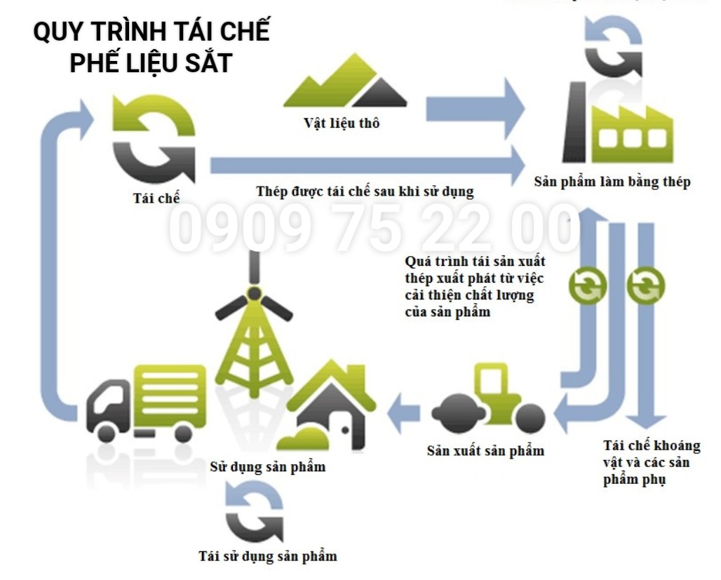 Quy Trình Tái Chế Sắt Phế Liệu Gồm Bao Nhiêu Bước