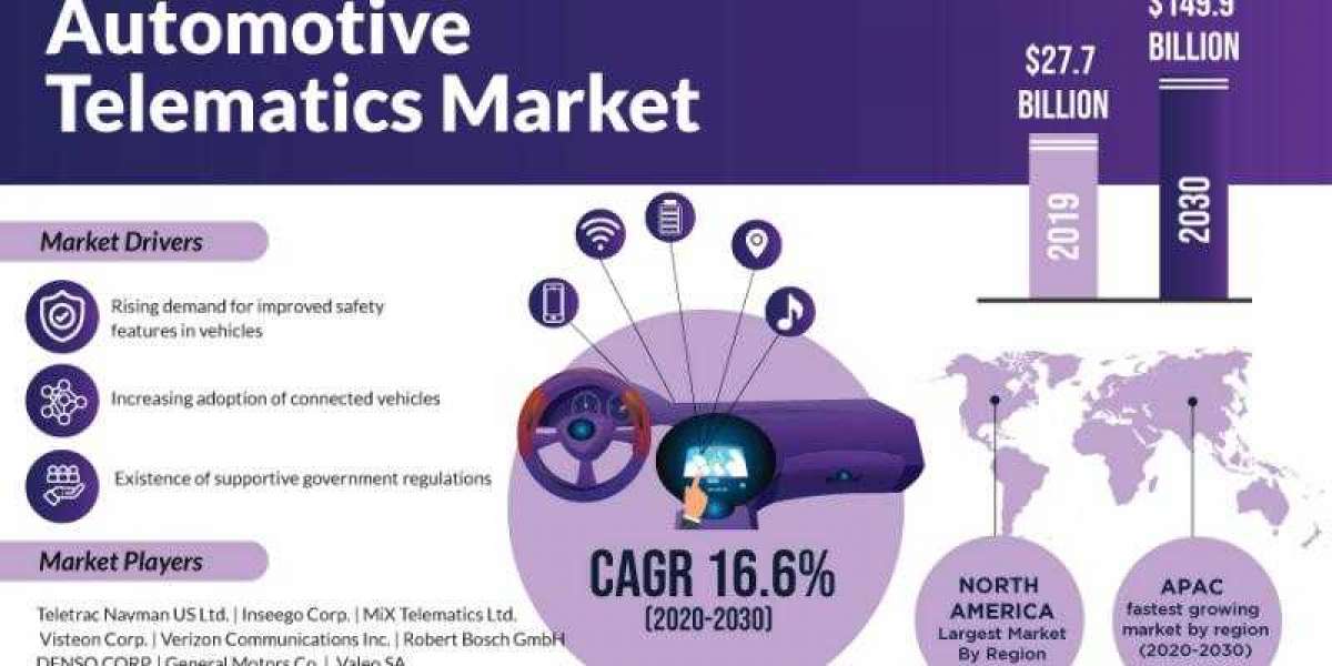 Automotive Telematics Market Likely to Enjoy Explosive Growth in Years to Come