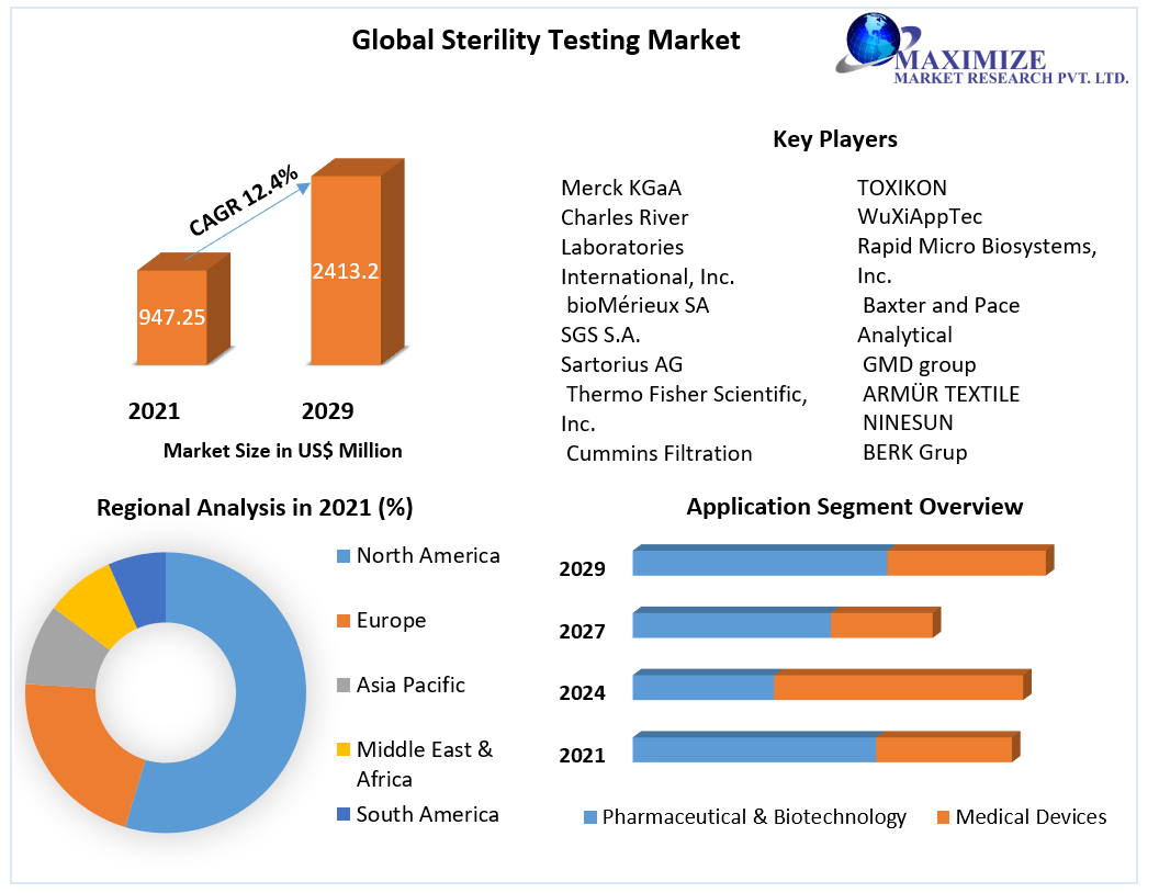 Sterility Testing Market- Analysis and Forecast 2029