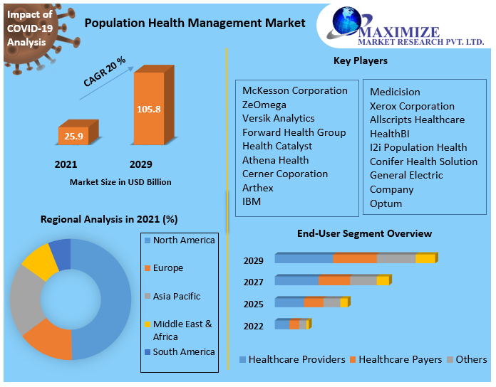 Population Health Management Market: Industry Analysis and Forecast