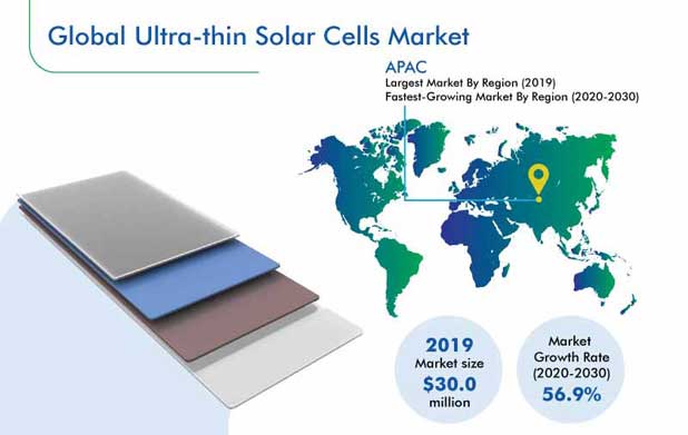 Ultra-Thin Solar Cells Market Growth | Industry Forecast to 2030