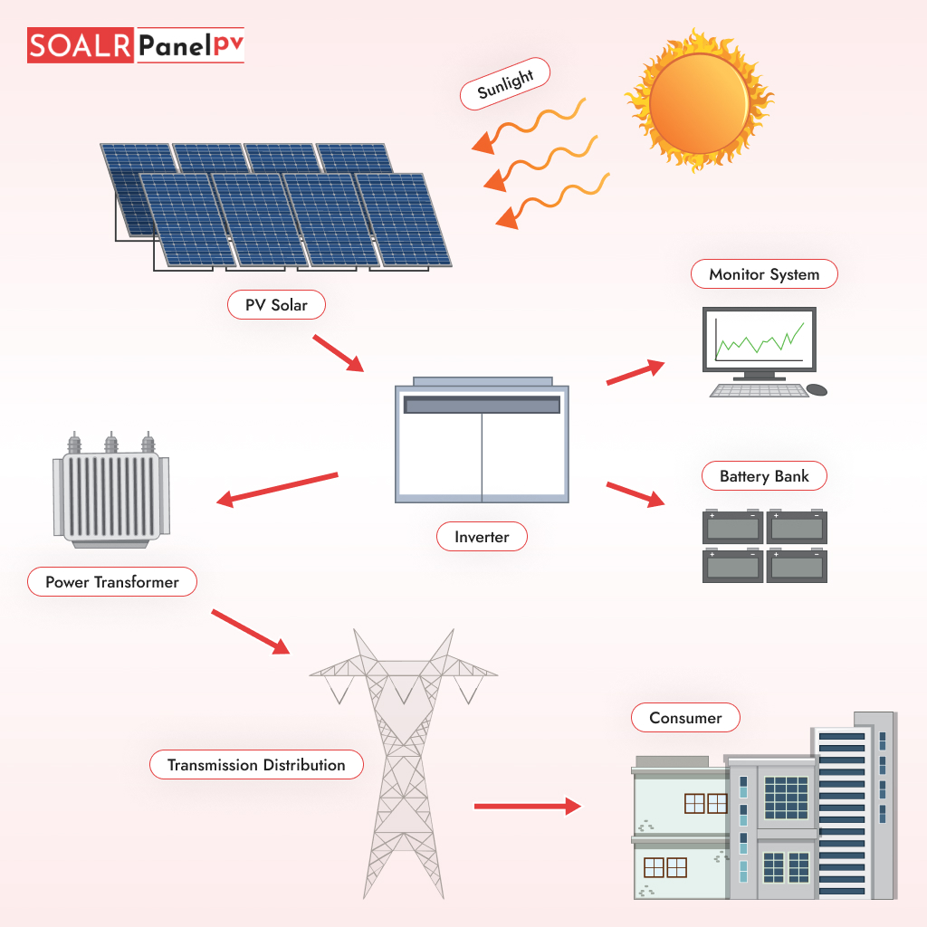Want To Know More About  Solar PV Panels?
