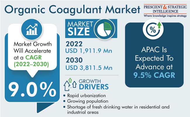 Organic Coagulant Market Key Growth Factors, 2023-2030