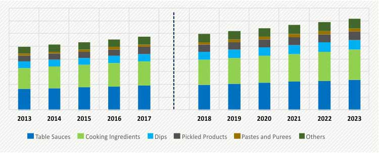 Sauces, Dressings, and Condiments Market Outlook Forecast Report, 2023