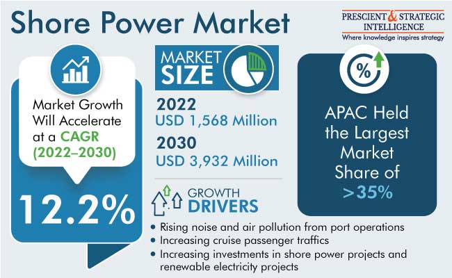 Shore Power Market Analysis and Forecast Report, 2023-2030