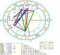 Natal Chart | Birth Chart | Horoscope Chart - Findyourfate.com